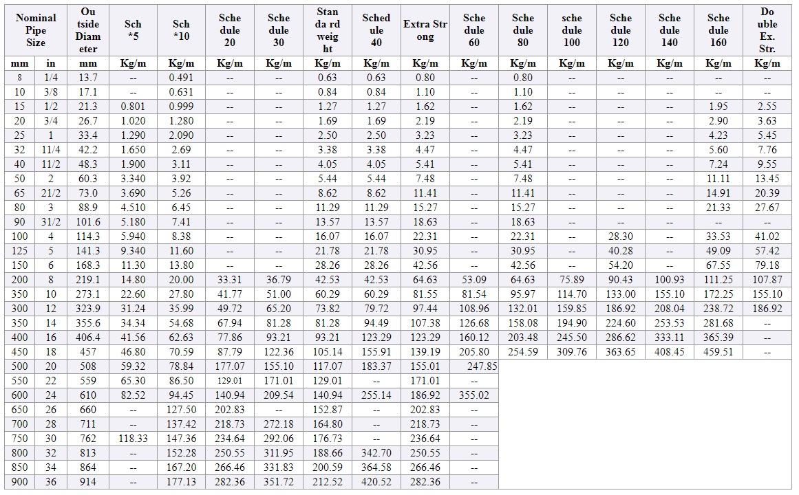 Line Pipe Weight Chart 7046